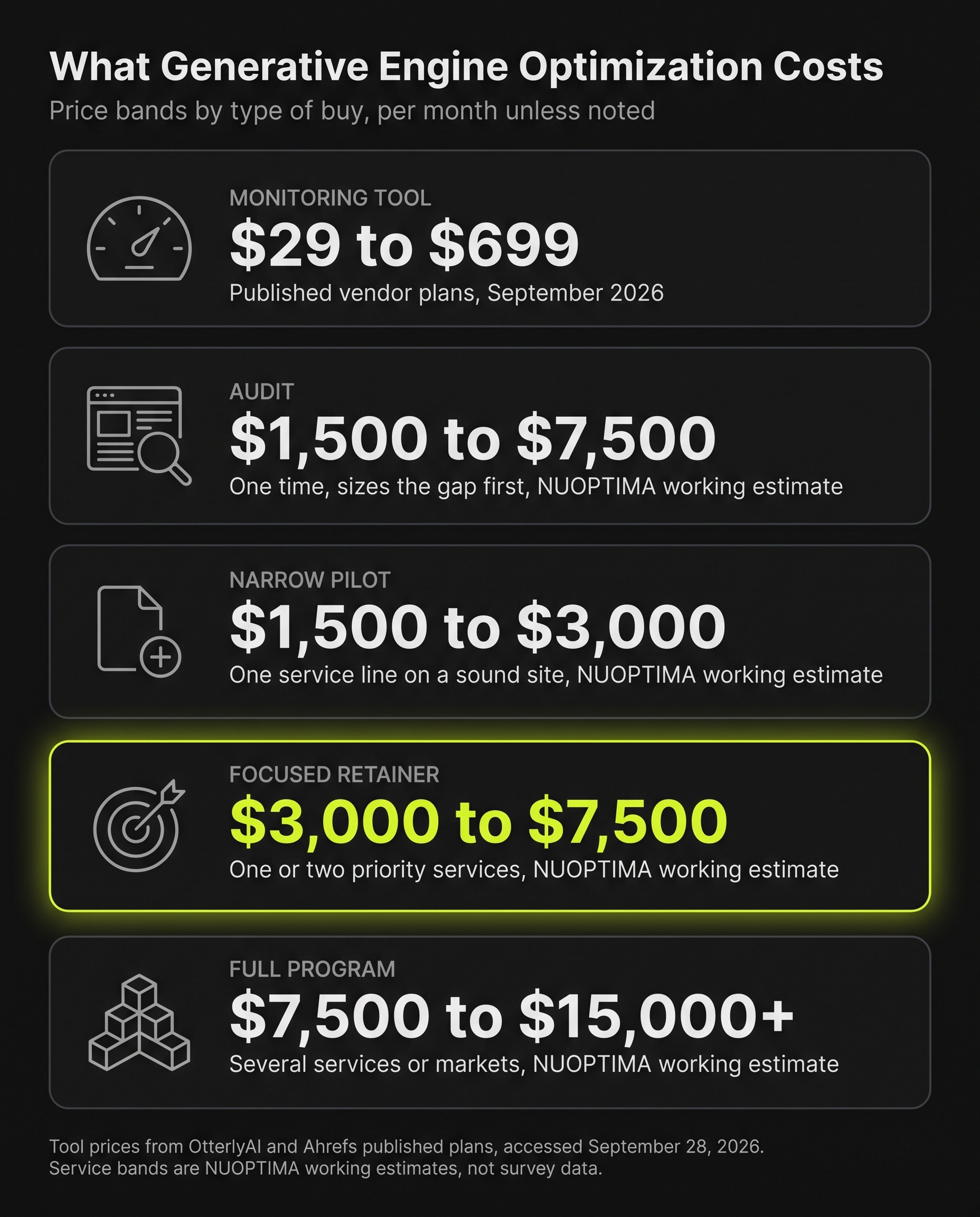 Infographic showing what generative engine optimization (GEO) costs per month unless noted: a monitoring tool runs $29 to $699 on published vendor plans, a one-time audit $1,500 to $7,500, a narrow pilot $1,500 to $3,000, a focused retainer $3,000 to $7,500 (highlighted), and a full program $7,500 to $15,000 or more, with the service bands labeled as NUOPTIMA working estimates rather than survey data.