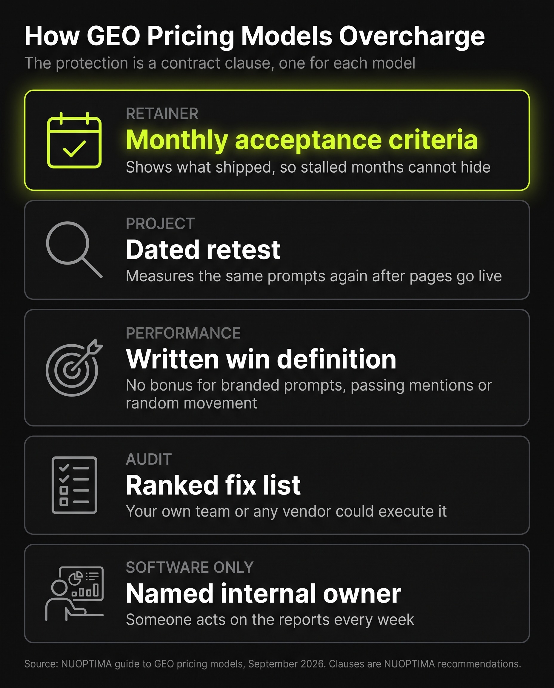 Infographic on how generative engine optimization (GEO) pricing models overcharge and the contract clause that protects against each one: monthly acceptance criteria for a retainer (highlighted), a dated retest for a project, a written win definition for performance pricing, a ranked fix list for an audit, and a named internal owner for software only.