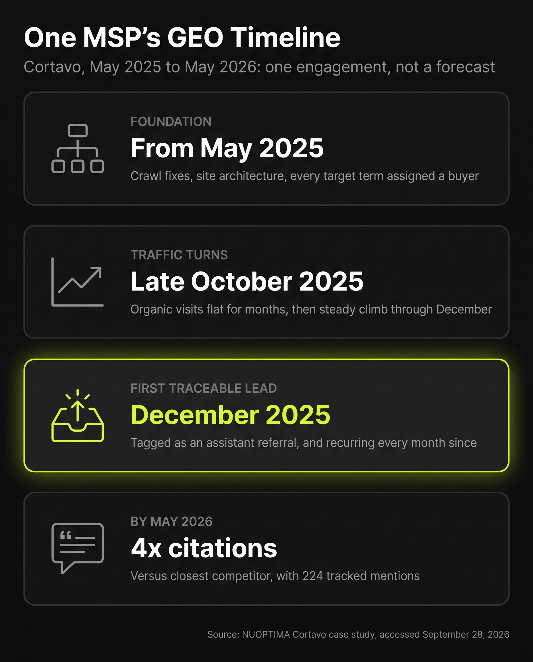 Timeline of one managed service provider (MSP), Cortavo, working on generative engine optimization (GEO) from May 2025 to May 2026, shown as one engagement and not a forecast: foundation work on crawl fixes, site architecture and target terms started in May 2025, organic traffic turned upward in late October 2025, the first traceable lead arrived in December 2025 as an assistant referral and has recurred every month since, and by May 2026 Cortavo had four times as many citations as its closest competitor, with 224 tracked mentions.