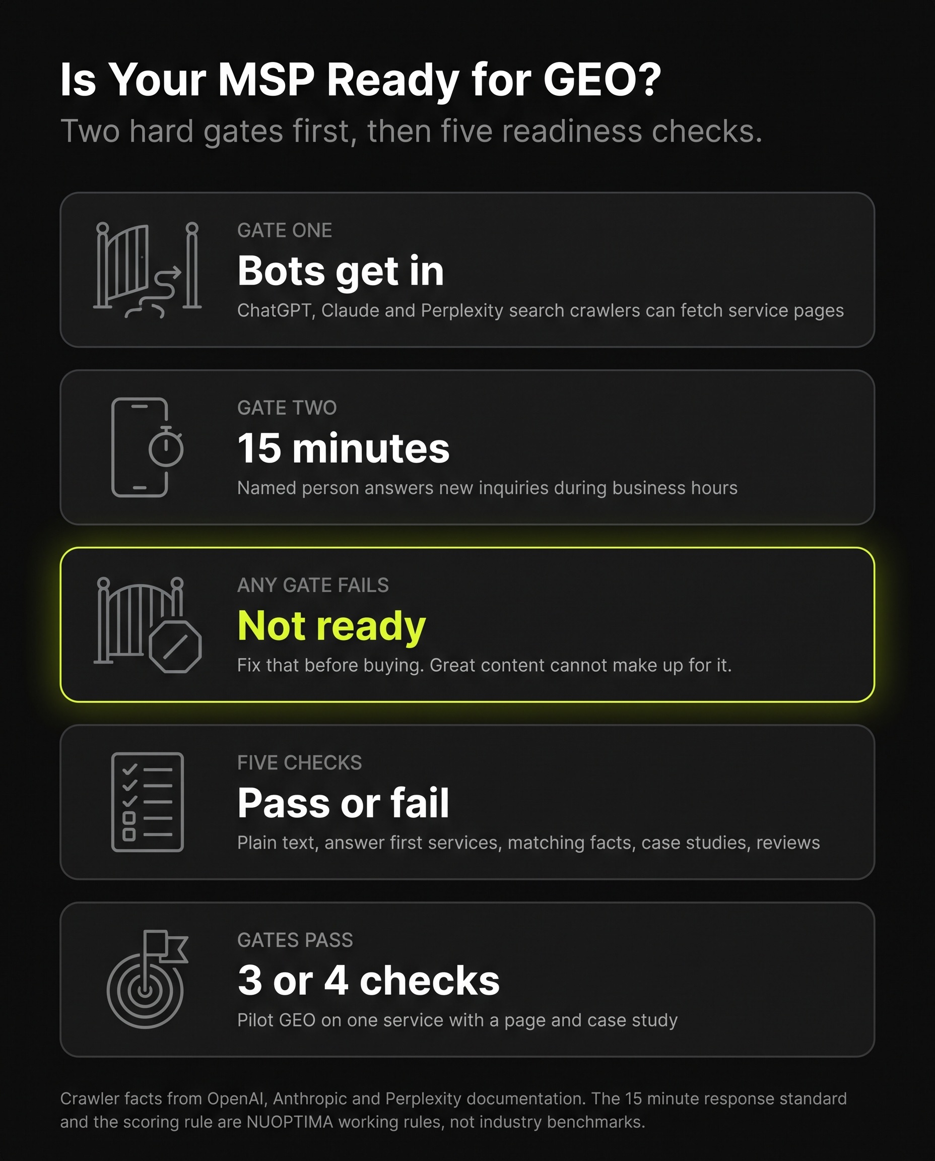 Infographic on whether a managed service provider (MSP) is ready for generative engine optimization (GEO): two hard gates come first, letting the ChatGPT, Claude and Perplexity search crawlers fetch your service pages and having a named person answer new inquiries within 15 minutes during business hours, and if any gate fails you are not ready and should fix that before buying, while an MSP that passes both gates and scores 3 or 4 of five pass or fail checks (plain text, answer first services, matching facts, case studies and reviews) should pilot GEO on one service with a page and case study.