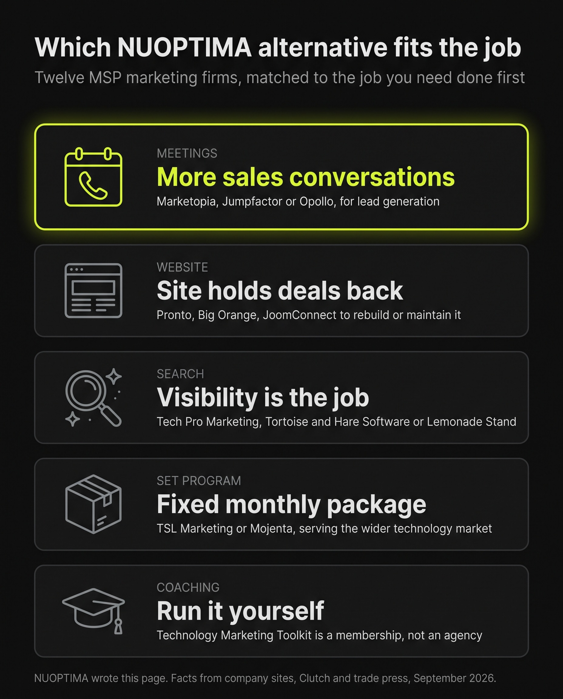 Infographic matching twelve managed service provider (MSP) marketing firms, listed as alternatives to NUOPTIMA, to the job you need done first: Marketopia, Jumpfactor or Opollo for lead generation and more sales conversations; Pronto, Big Orange or JoomConnect to rebuild or maintain a website that holds deals back; Tech Pro Marketing, Tortoise and Hare Software or Lemonade Stand for search visibility; TSL Marketing or Mojenta for a fixed monthly package serving the wider technology market; and Technology Marketing Toolkit, a membership rather than an agency, for coaching to run marketing yourself.
