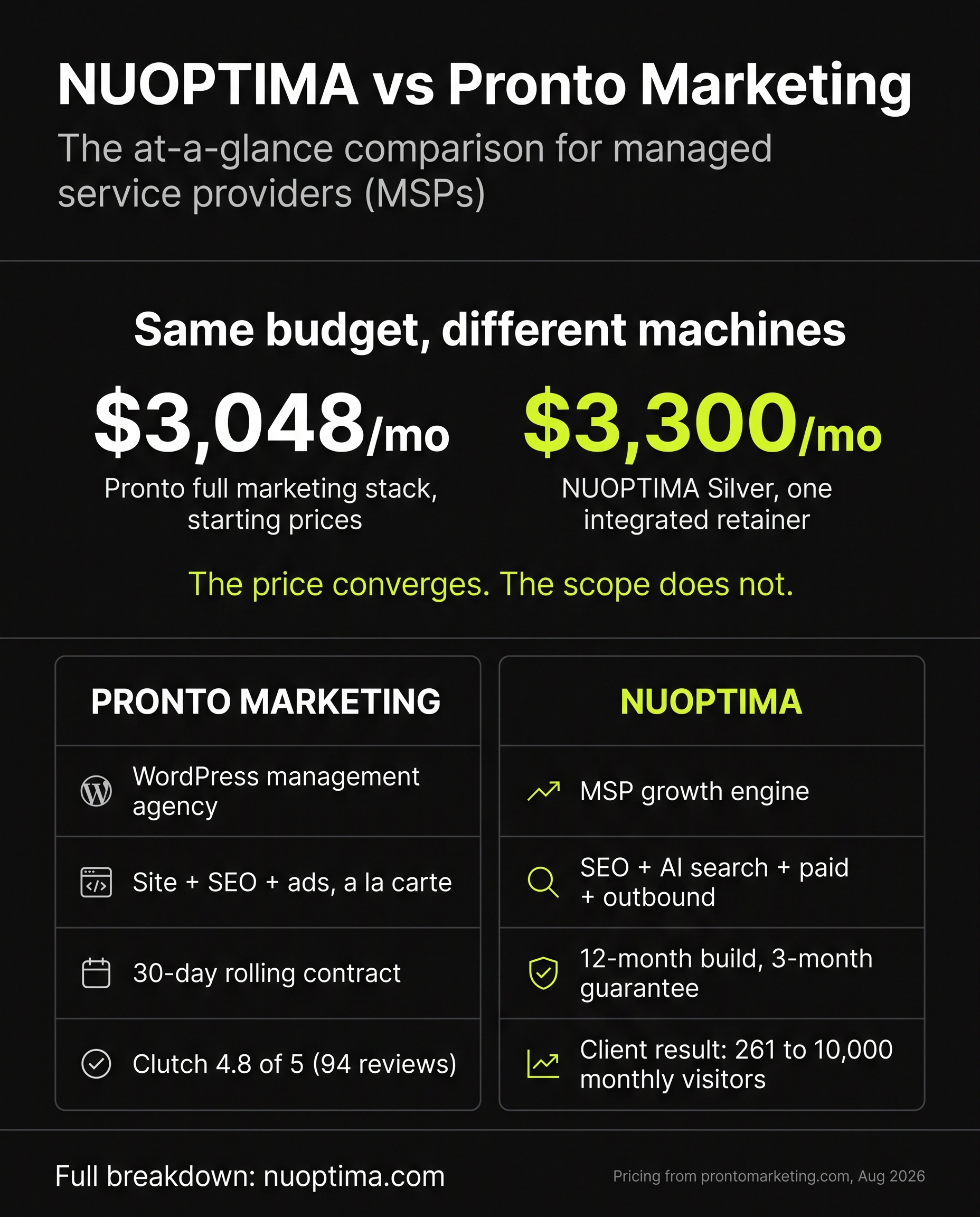 NUOPTIMA vs Pronto Marketing at a glance: Pronto's full marketing stack starts at about $3,048 per month against NUOPTIMA Silver at $3,300 per month, with scope, contract and proof compared side by side