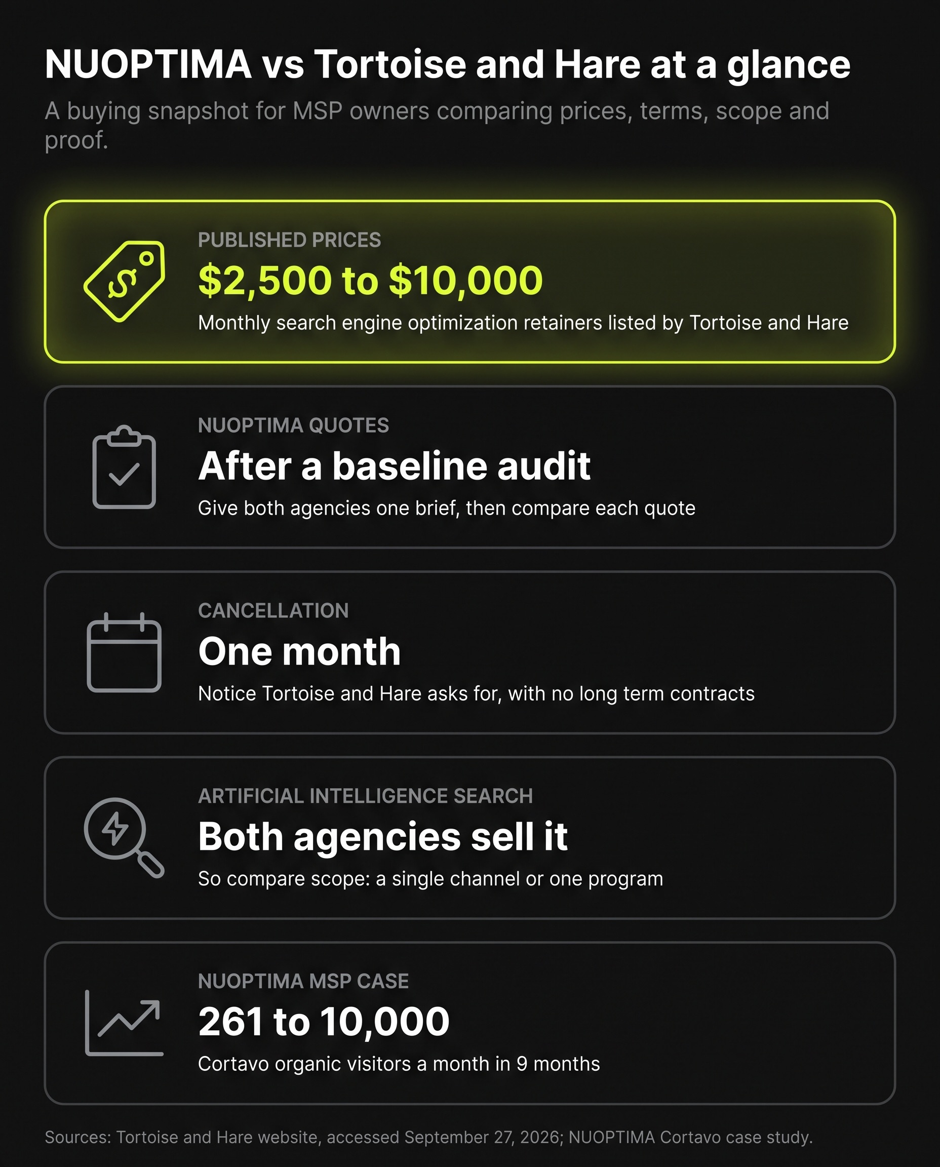 Infographic comparing NUOPTIMA and Tortoise and Hare for managed service provider (MSP) owners: Tortoise and Hare lists monthly search engine optimization retainers of $2,500 to $10,000 and asks for one month of cancellation notice with no long term contracts, NUOPTIMA quotes after a baseline audit, both agencies sell artificial intelligence search so buyers compare scope (a single channel or one program), and a NUOPTIMA case study shows Cortavo growing from 261 to 10,000 organic visitors a month in 9 months.