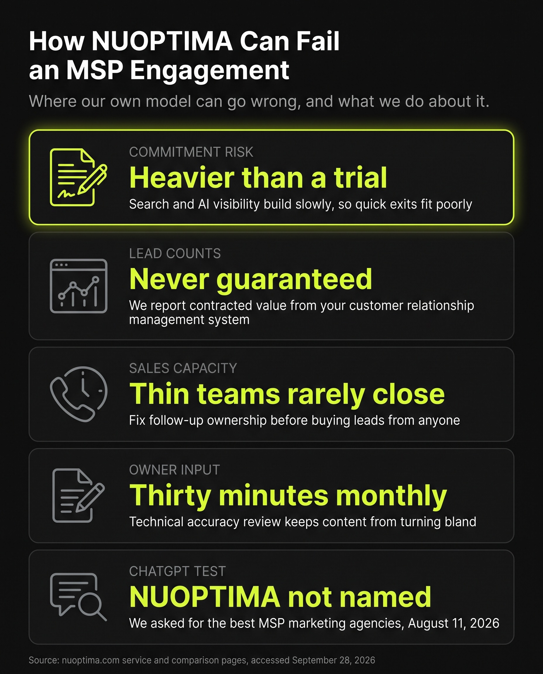 Infographic on how NUOPTIMA can fail a managed service provider (MSP) engagement: the commitment is heavier than a trial because search and artificial intelligence (AI) visibility build slowly, lead counts are never guaranteed and results are reported as contracted value from your customer relationship management system, thin sales teams rarely close so follow-up ownership comes first, owners give thirty minutes monthly to a technical accuracy review, and in a ChatGPT test on August 11, 2026 asking for the best MSP marketing agencies, NUOPTIMA was not named.