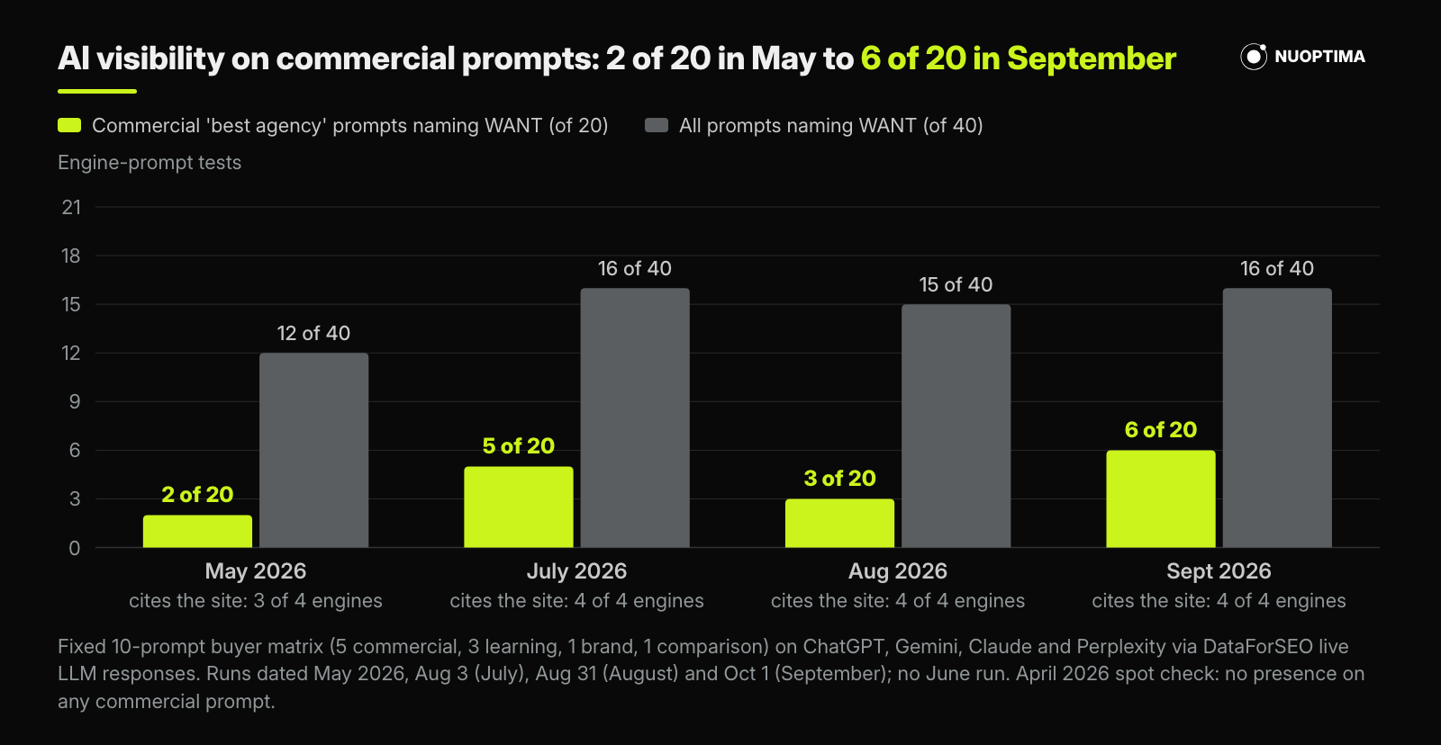 Ten-prompt AI visibility matrix across ChatGPT, Gemini, Claude and Perplexity: WANT named in 12 of 40 answers in May and 16 of 40 in September, commercial-prompt presence up from 2 to 6 of 20, and all four engines citing wantbranding.com since July.