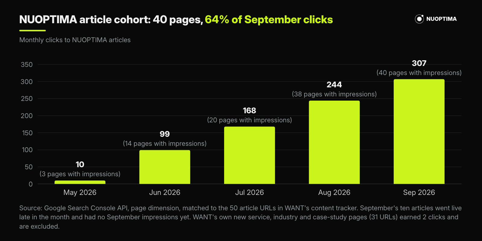 Monthly clicks to the NUOPTIMA articles on wantbranding.com: 10 in May 2026 (3 pages with impressions), 99 in June, 168 in July, 244 in August and 307 in September (40 pages), 64% of the site's September clicks.