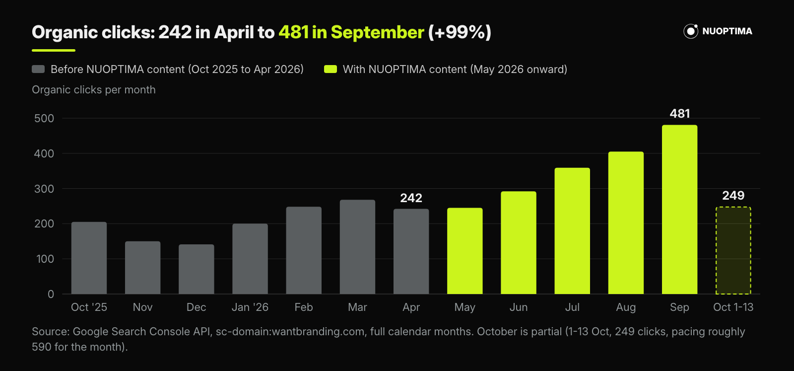 Google Search Console organic clicks per month for wantbranding.com, flat between 141 and 268 in the six months before May 2026, then a new 12-month high every month from June, reaching 481 in September 2026.