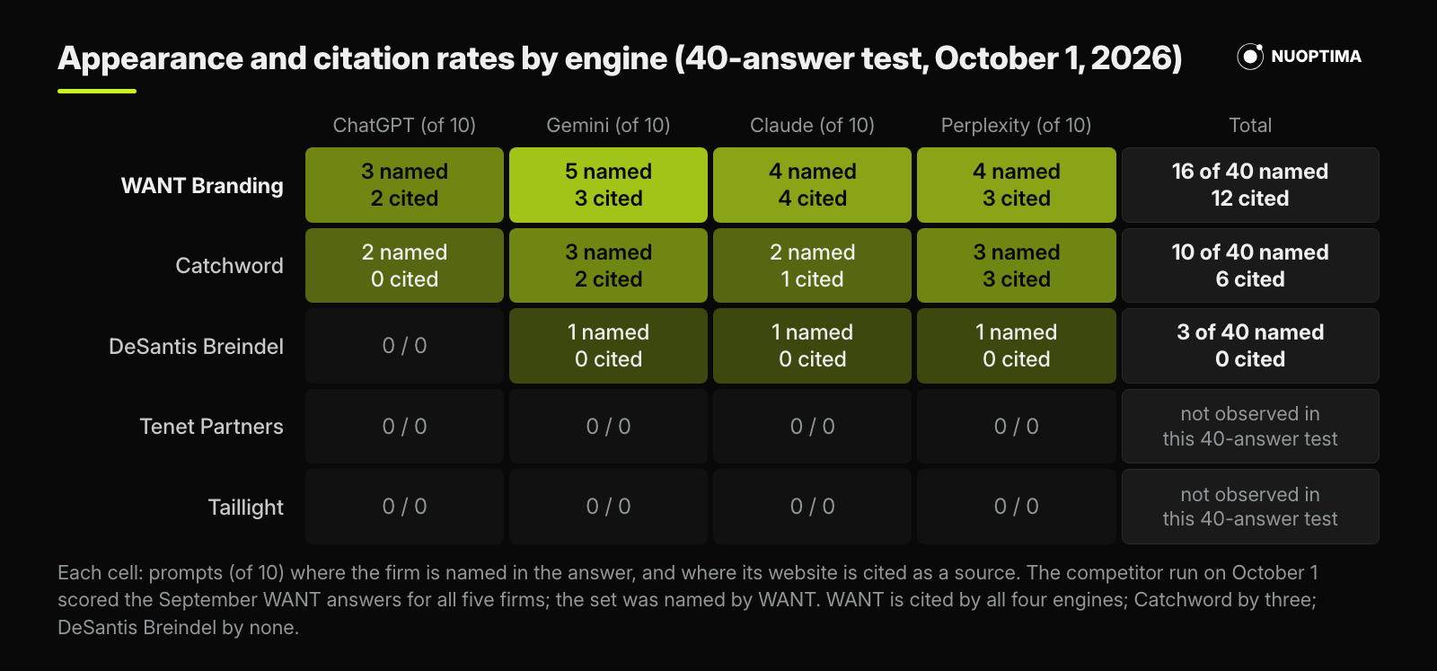Competitor benchmark on the same 40 AI answers, October 1, 2026: WANT named in 16 and cited in 12, Catchword named in 10 and cited in 6, DeSantis Breindel named in 3, Tenet Partners and Taillight not observed.