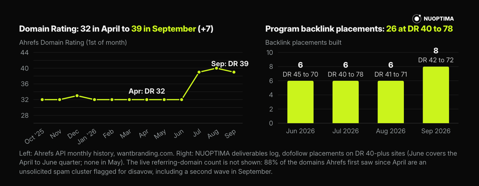 Ahrefs Domain Rating for wantbranding.com: 32 for a year, then 39 by September 1, 2026, alongside 26 backlink placements at DR 40 to 78 between June and September.