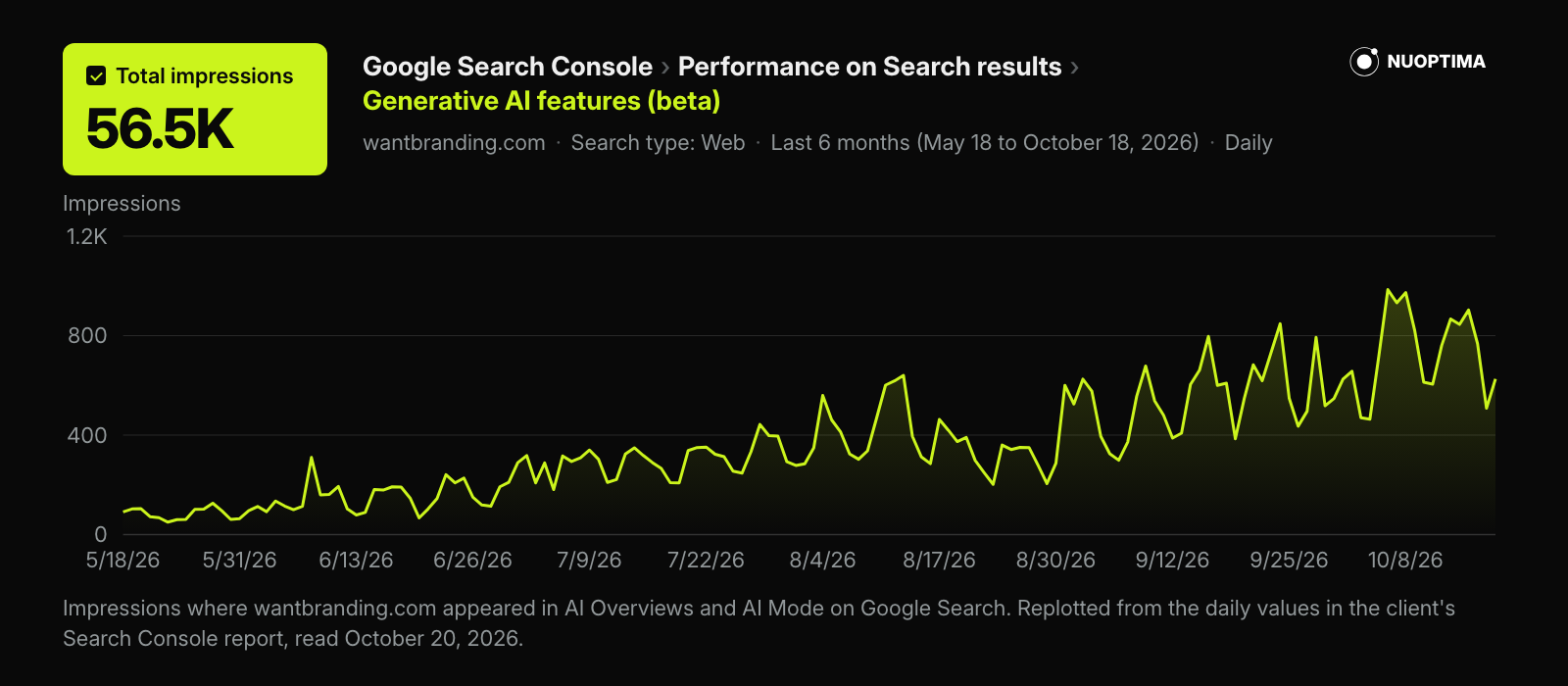Daily impressions for wantbranding.com in Google AI Overviews and AI Mode, May 18 to October 18, 2026: from about 80 a day to about 750 a day, peaking at 985 on October 6. 56,523 impressions in total.