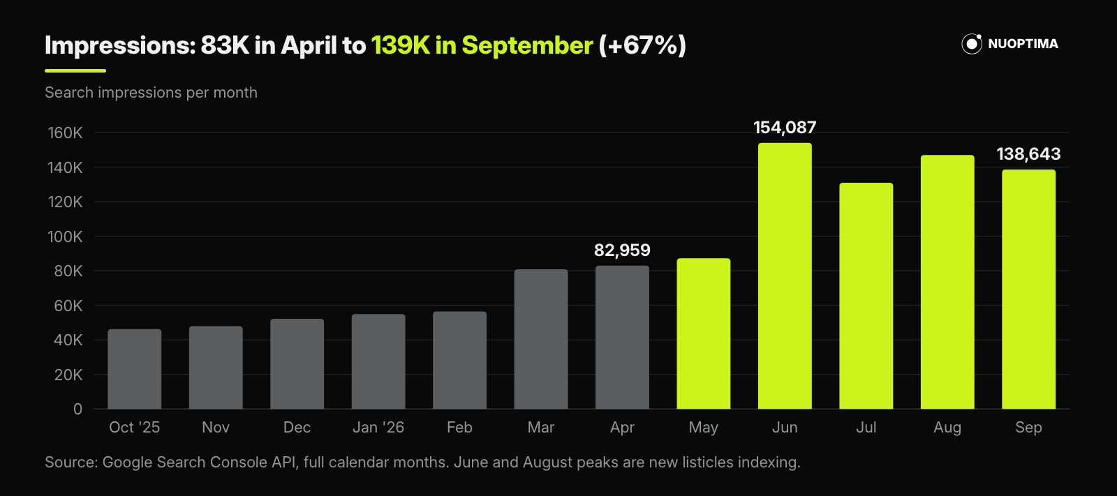 Monthly search impressions for wantbranding.com rising from 82,959 in April 2026 to 138,643 in September 2026.