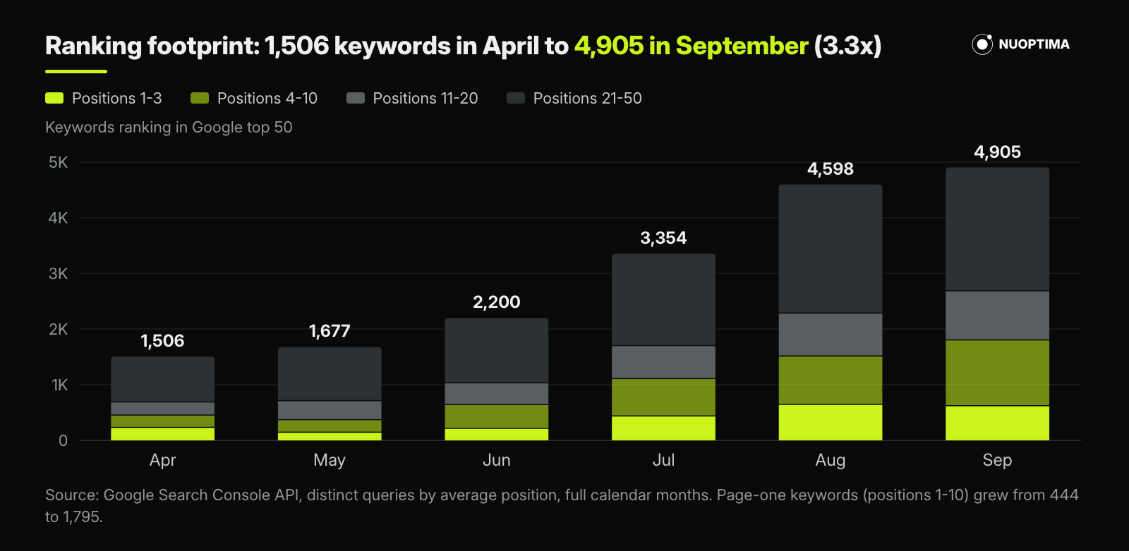 Keywords ranking in the Google top 50 for wantbranding.com by position band, growing from 1,506 in April 2026 to 4,905 in September 2026, with positions 4 to 10 up from 221 to 1,183 and the top three up from 223 to 612.