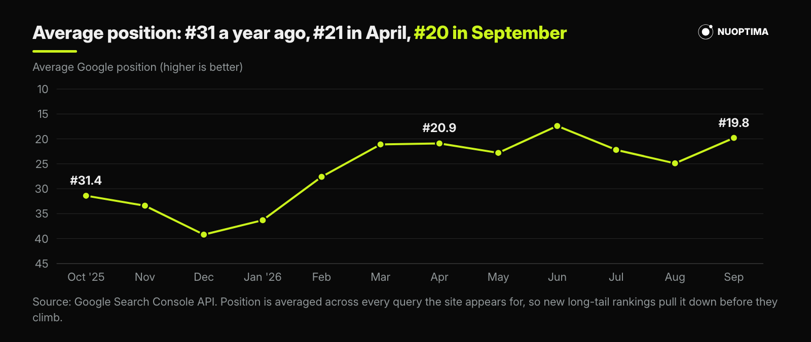 Average Google position for wantbranding.com, from #31 a year earlier to about #20 from kickoff onward while the keyword footprint tripled.