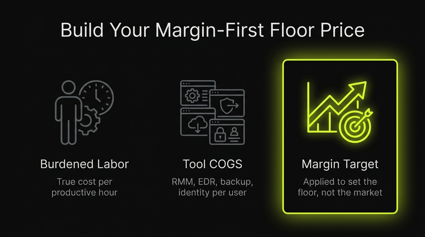 Building a margin-first MSP floor price