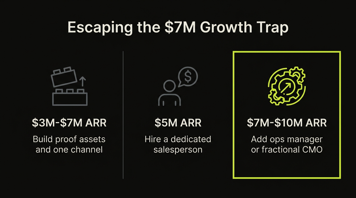 Escaping the $7M MSP growth trap with revenue-stage milestones