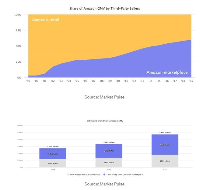 Infografik, welche zeigt, dass immer mehr Händler:innen auf dem Amazon Marktplatz verkaufen