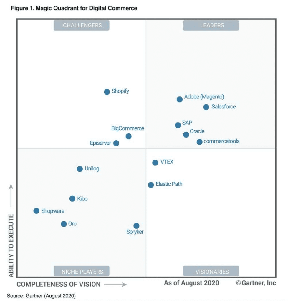 وفقًا للرباعي السحري للتجارة الرقمية لعام 2020 الصادر عن Gartner، فإن Magento و Shopify هما الحلان الأفضل في فئتهما