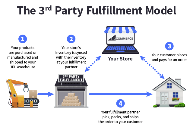 This is how third-party logistic providers (3PL) work and how you can outsource the logistics for your eCommerce brand