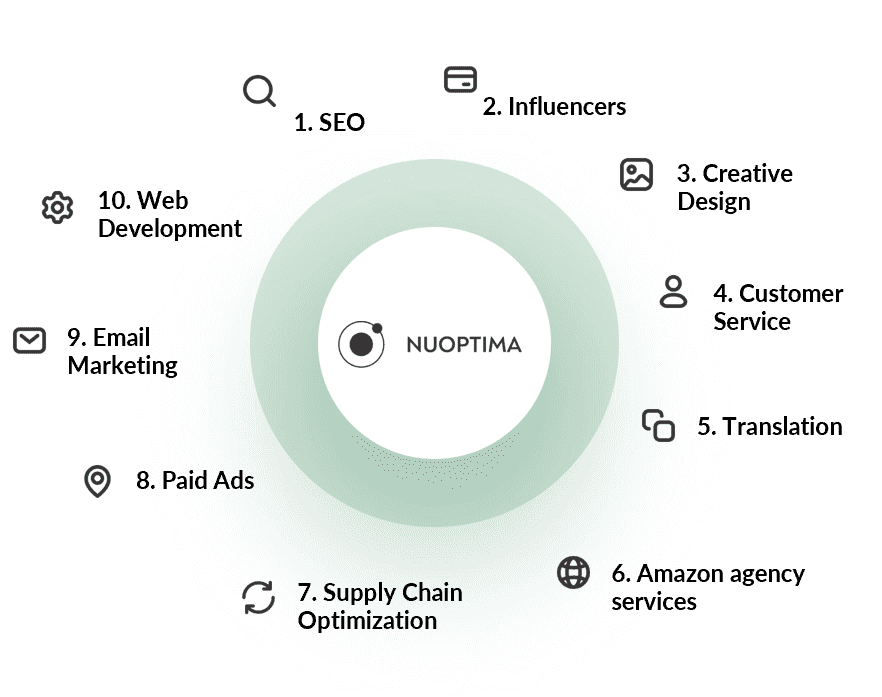 Ihr NUOPTIMA-Kundenbetreuer versteht die Bedürfnisse Ihrer Marke und bietet Ihnen die besten Dienstleistungen an, z.B. Design, SEO oder bezahlte Anzeigen