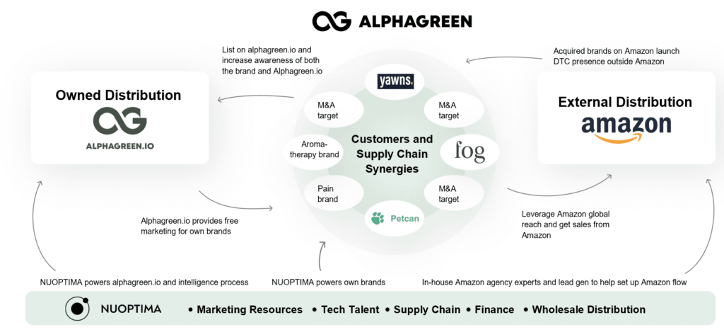 As part of Alphagreen Group, NUOPTIMA uses the leverage of its leading eCommerce platform in the health & wellness space