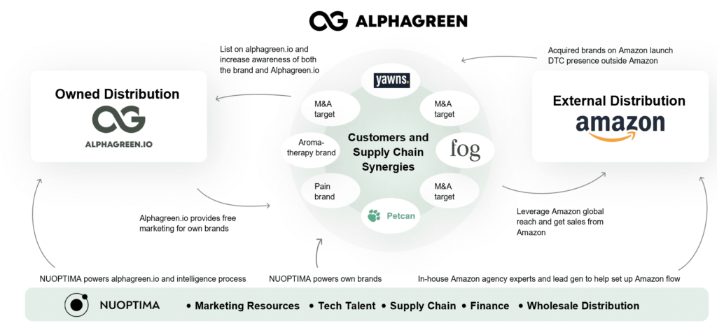 Als Teil der Alphagreen-Gruppe nutzt NUOPTIMA die Vorteile seiner führenden eCommerce-Plattform im Bereich Gesundheit und Wellness