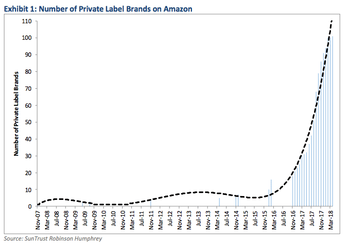 Eine Grafik, die die Anzahl der Eigenmarken zeigt, die Amazon zwischen November 2007 und März 2018 eingeführt hat