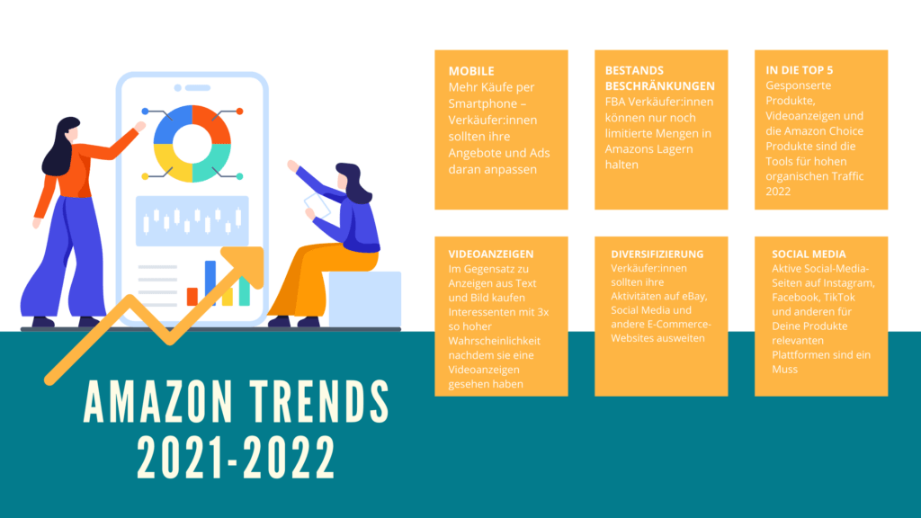 Infografik, die die 6 wichtigsten Trends für Verkäufer:innen auf Amazon im Jahr 2021 und 2022 beschreibt