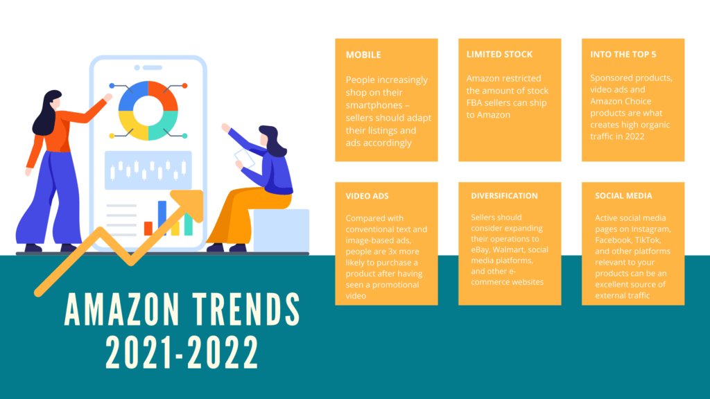 Infographic describing the 6 most important trends for sellers on Amazon in 2021 and 2022