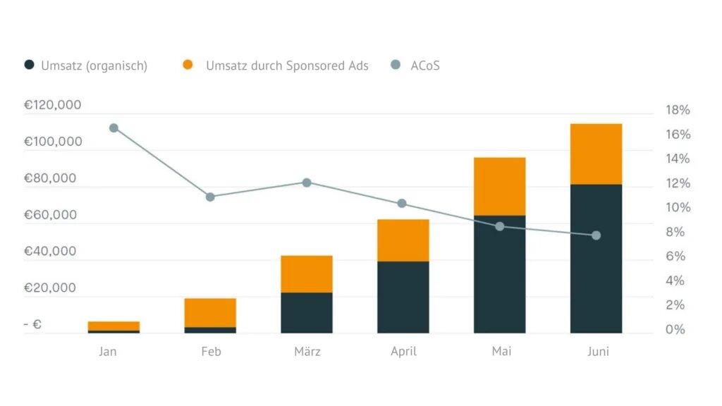 Resultat einer professionellen Sponsored Ads Kampagne: Anstieg des Umsatzes (Sponsored Ads & organisch), Optimierung der ACoS