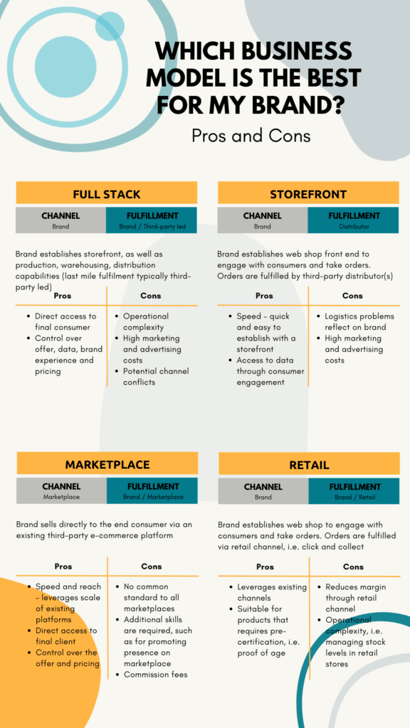 Infographic on pros and cons of different business models, including marketplace, retail, full stack and storefront
