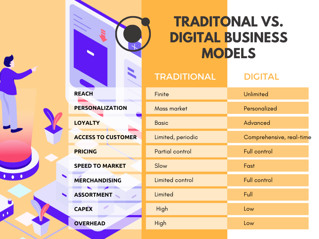 Infografik vergleicht klassische Geschäftsmodelle mit digitalen Geschäftsmodellen in Bezug auf Reichweite, Preise, Gemeinkosten und mehr