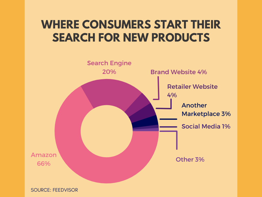 Where do consumers search for new products first? The pie chart highlights Amazon as the clear winner