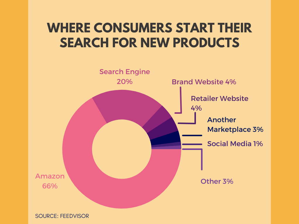 Wo suchen die Verbraucher zuerst nach neuen Produkten? Das Tortendiagramm zeigt Amazon als klaren Gewinner