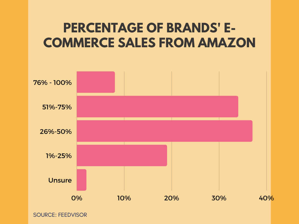 The bar chart shows the percentage of brands' e-commerce sales from Amazon. The medium is at about 50%