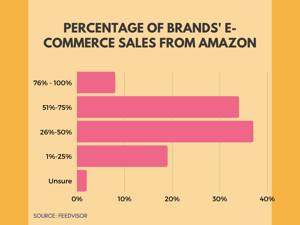 Das Balkendiagramm zeigt den prozentualen Anteil der E-Commerce-Verkäufe der Marken bei Amazon. Das Medium liegt bei etwa 50%