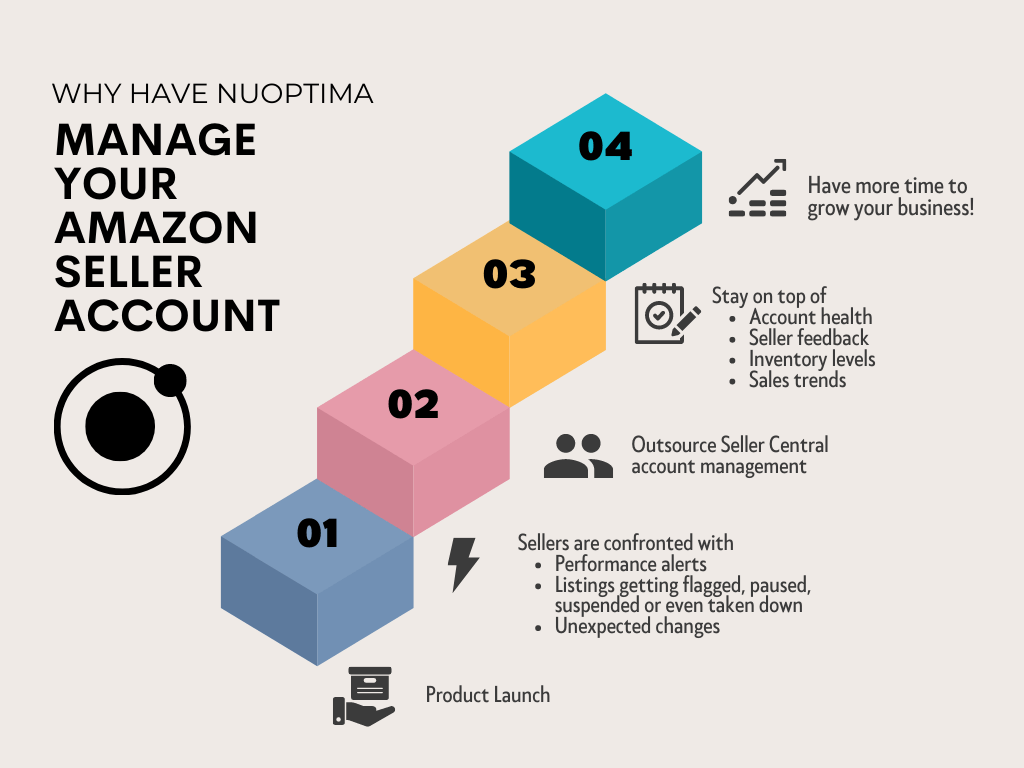 Seller Central Management (A-Z  Account Management)