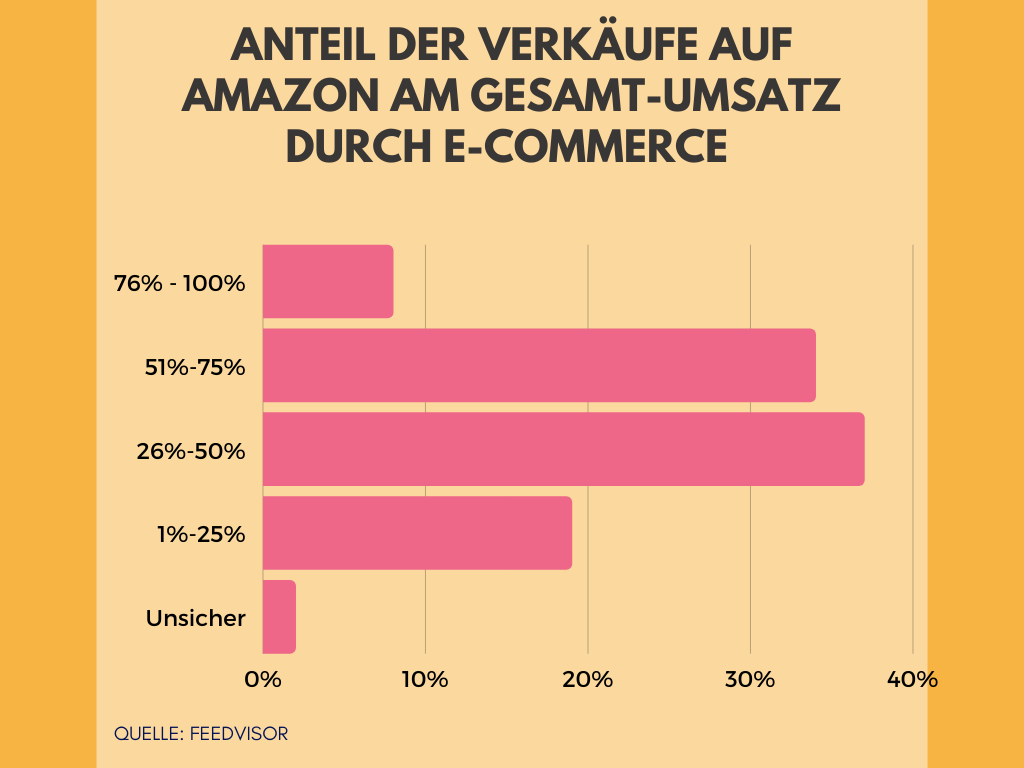 Das Balkendiagramm gibt Aufschluss über den Anteil, den Amazon-Umsätze am Gesamtumsatz der Händler:innen im E-Commerce haben