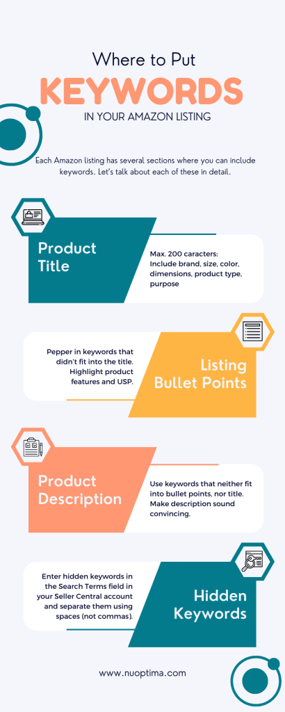 Each Amazon listing has several sections where you can include keywords, e.g. product title, bullet points and description