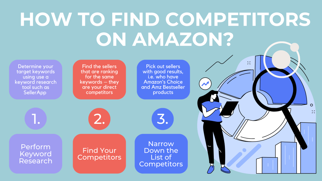 The 3 basic steps of a competitor analysis on Amazon are keyword research, identification and listing of competing brands