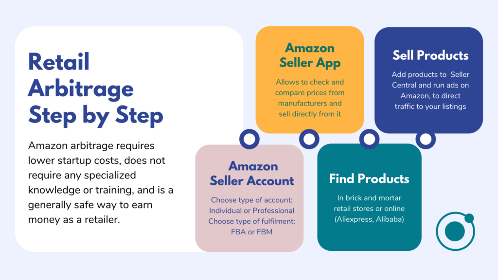 Make money with retail arbitrage on Amazon: 4 easy steps from creating your Amazon Seller Account to selling your products