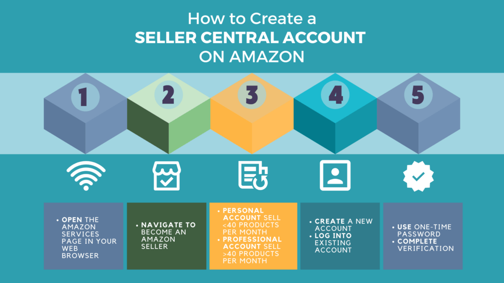 Infographic on the 5 steps to create an Amazon Seller Account. Choose single or business tariff depending on turnover