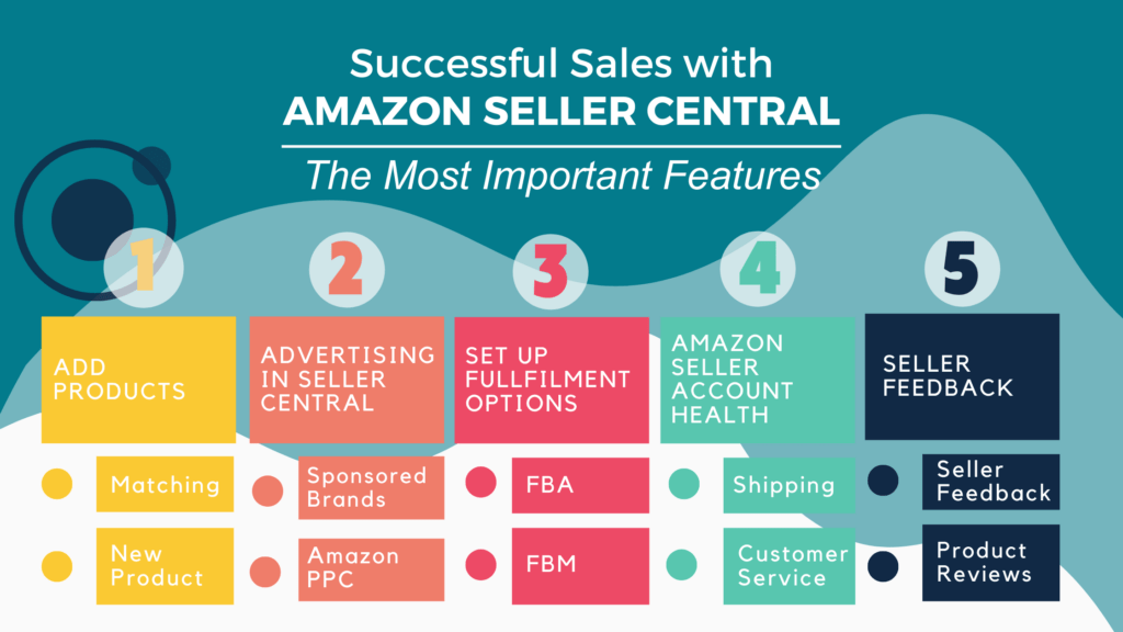 Amazon Seller Central's features to sell successfully, such as advertising, adding products or fulfilment options