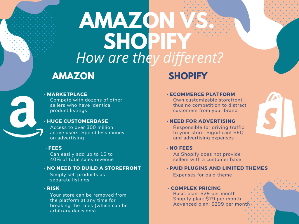 The most significant differences between Shopify and Amazon are their customizability, fees and marketing expenses