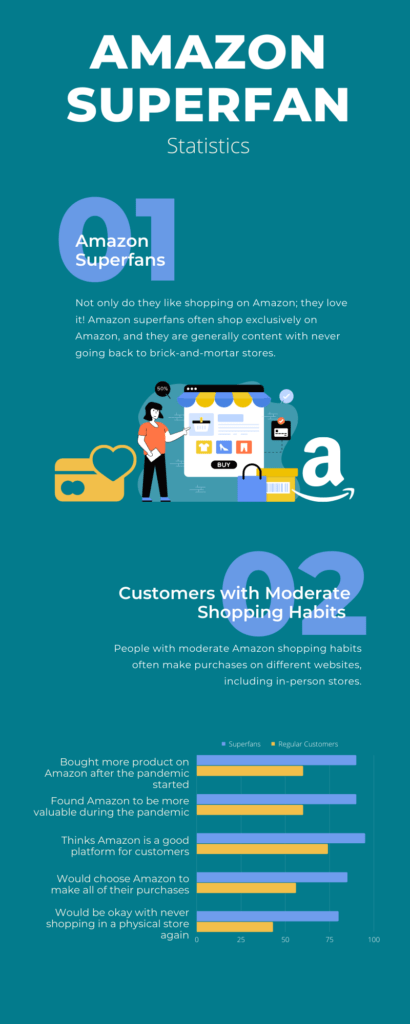 What makes an Amazon shopper a superfan? According to the stats in this infographic, superfans often shop exclusively on Amazon