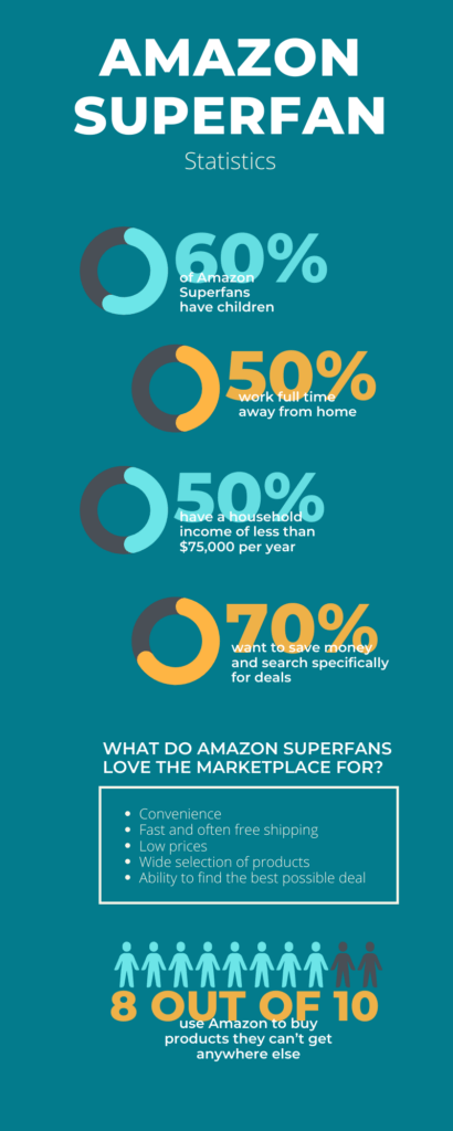 Amazon superfans tend to have children & a household income of less than $75,000 per year, thus looking specifically for deals