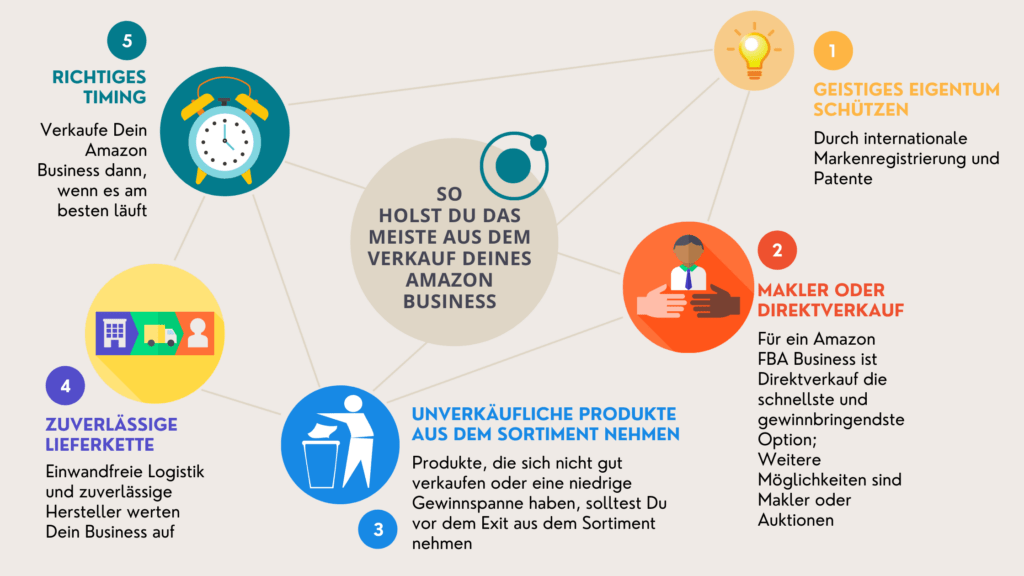 5 Tipps, um den Verkauf Deiner Amazon Marke so gewinnbringend wie möglich zu machen, etwa das richtige Timing und Sortiment