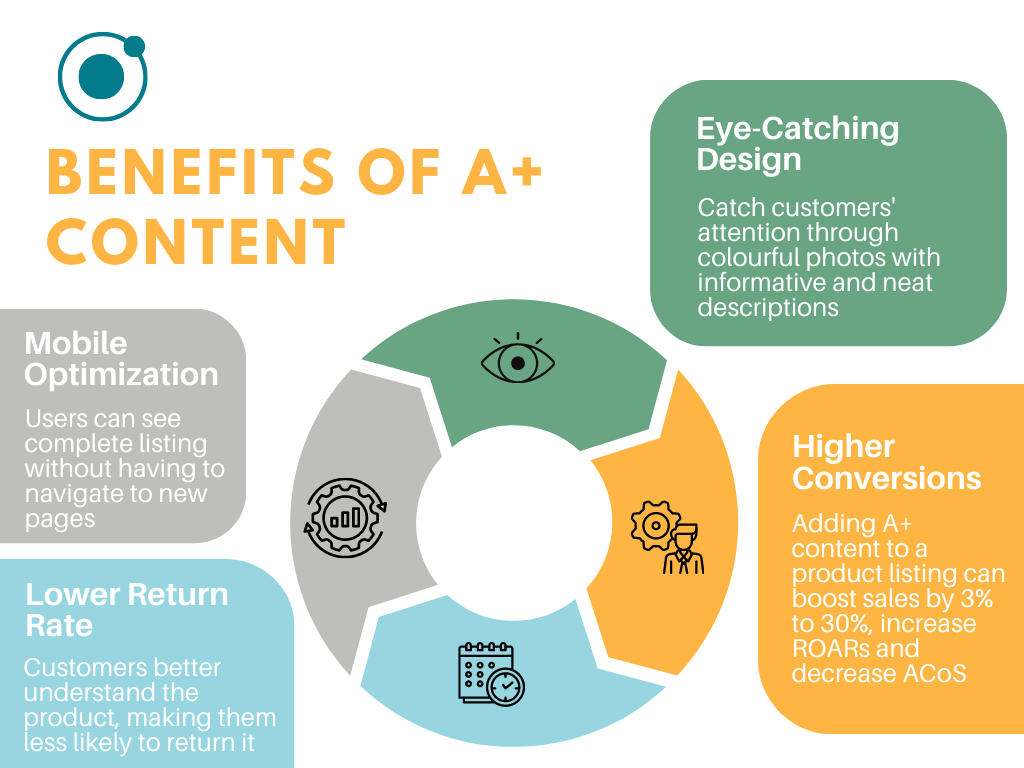 Adding A+ content to product listings has many benefits, e.g. catching customers' attention, higher conversions&fewer returns