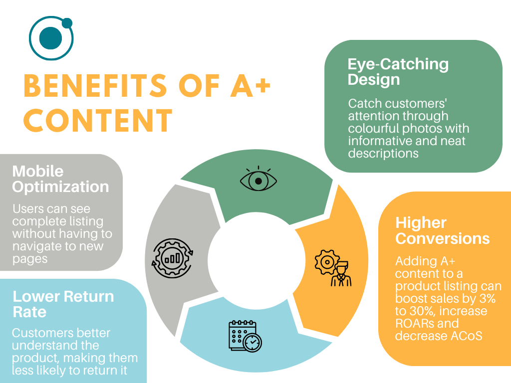 Das Hinzufügen von A+-Inhalten zu Produktangeboten hat viele Vorteile, z. B. die Aufmerksamkeit der Kunden zu wecken, höhere Umsätze und weniger Rücksendungen.