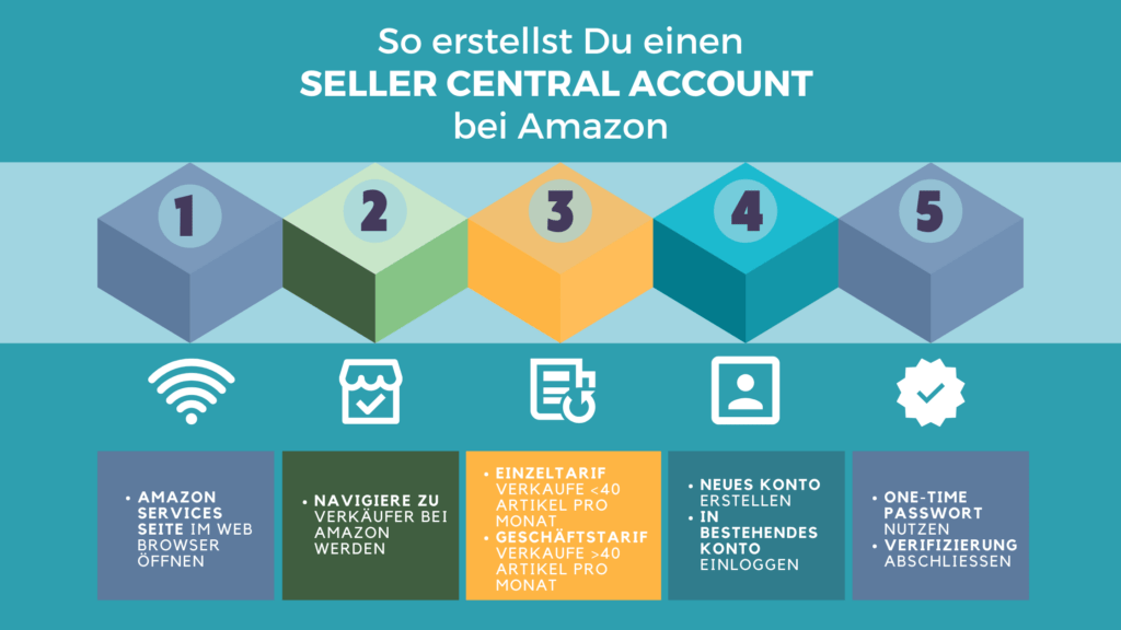 Infografik in Blau- und Gelbtönen: In 5 Schritten zum Amazon Seller Account mit Einzel- oder Geschäftstrarif je nach Umsatz