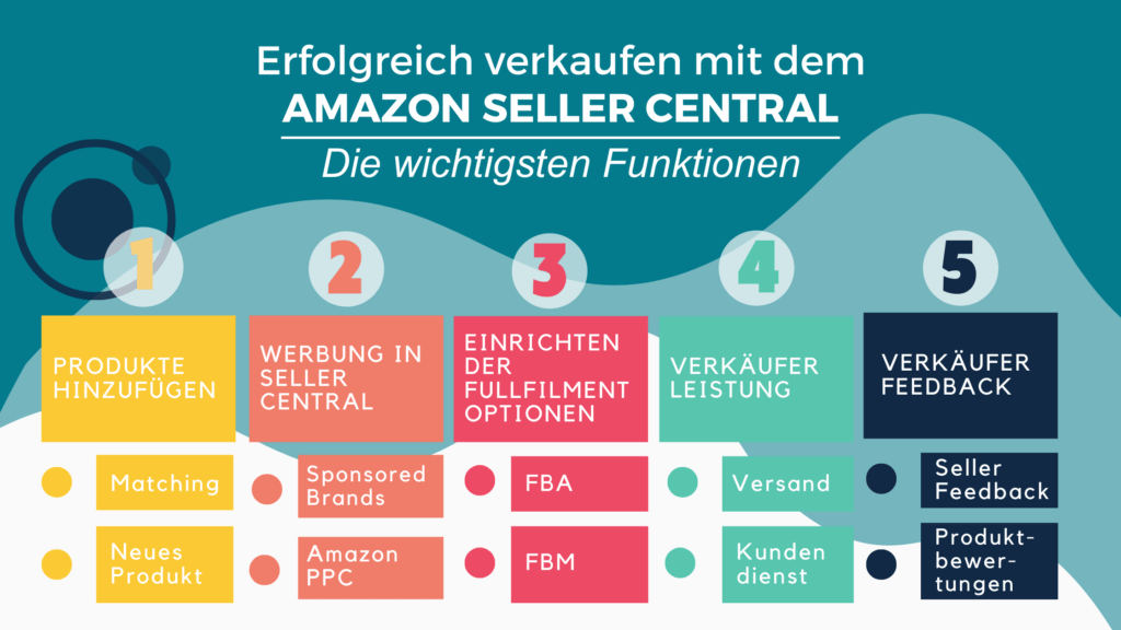 Funktionen des Amazon Seller Central, um erfolgreich verkaufen zu können – etwa Werbung, Produkte hinzufügen oder Fulfilment